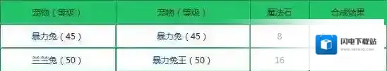 创造与魔法融合大全表 创造与魔法宠物怎么融合？