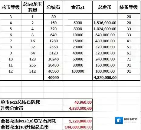 龙之谷手游满级龙玉要花费多少 升级龙玉花费一览